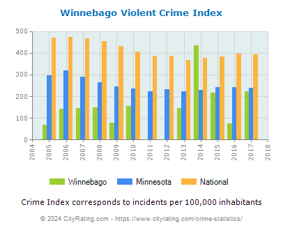 Winnebago Violent Crime vs. State and National Per Capita