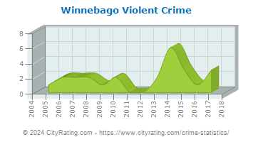 Winnebago Violent Crime