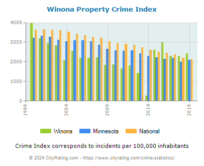 Winona Property Crime vs. State and National Per Capita