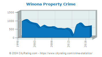 Winona Property Crime