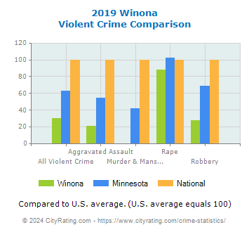 Winona Violent Crime vs. State and National Comparison