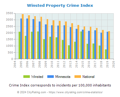 Winsted Property Crime vs. State and National Per Capita