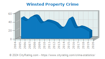 Winsted Property Crime