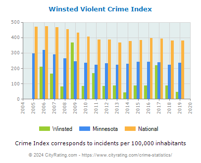 Winsted Violent Crime vs. State and National Per Capita