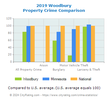 Woodbury Property Crime vs. State and National Comparison