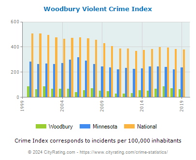 Woodbury Violent Crime vs. State and National Per Capita