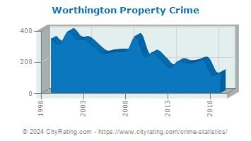 Worthington Property Crime
