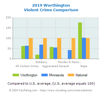 Worthington Violent Crime vs. State and National Comparison