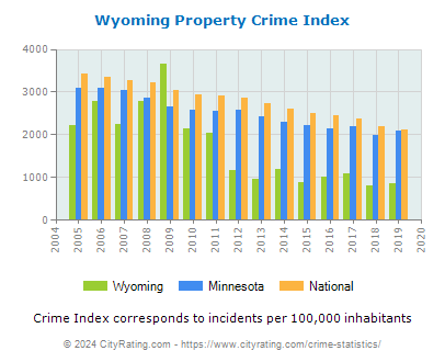 Wyoming Property Crime vs. State and National Per Capita