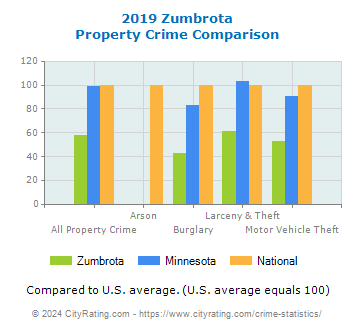 Zumbrota Property Crime vs. State and National Comparison