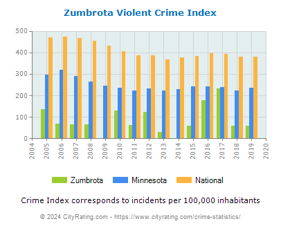 Zumbrota Violent Crime vs. State and National Per Capita