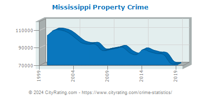 Mississippi Property Crime