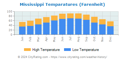 Mississippi Average Temperatures