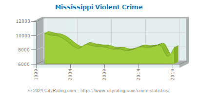 Mississippi Violent Crime