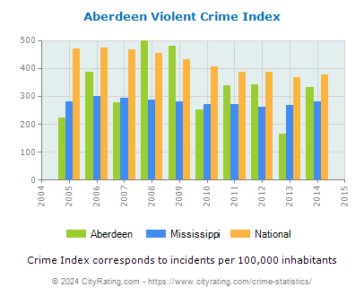 Aberdeen Violent Crime vs. State and National Per Capita
