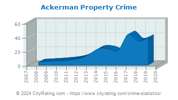 Ackerman Property Crime