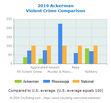 Ackerman Violent Crime vs. State and National Comparison