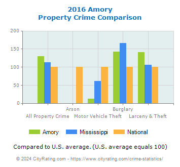 Amory Property Crime vs. State and National Comparison