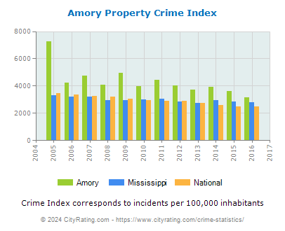 Amory Property Crime vs. State and National Per Capita