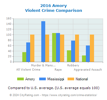 Amory Violent Crime vs. State and National Comparison