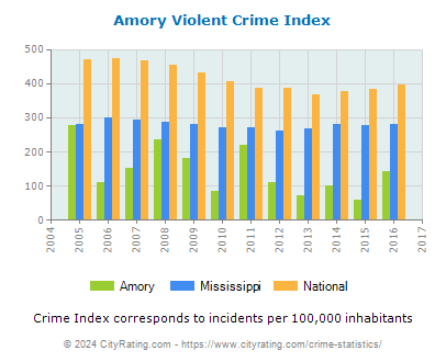 Amory Violent Crime vs. State and National Per Capita