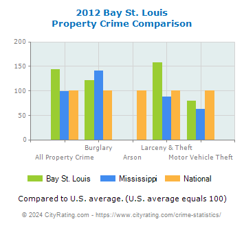 Bay St. Louis Property Crime vs. State and National Comparison