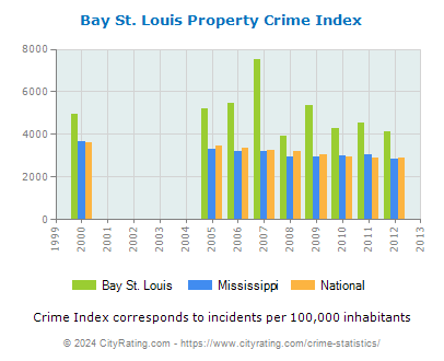 Bay St. Louis Property Crime vs. State and National Per Capita