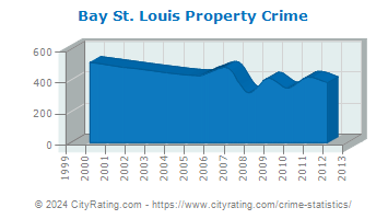 Bay St. Louis Property Crime