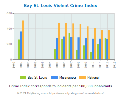 Bay St. Louis Violent Crime vs. State and National Per Capita