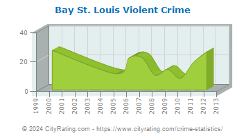 Bay St. Louis Violent Crime