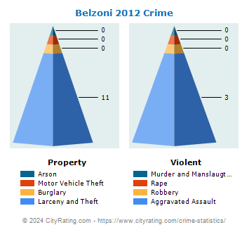 Belzoni Crime 2012
