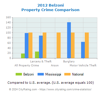 Belzoni Property Crime vs. State and National Comparison