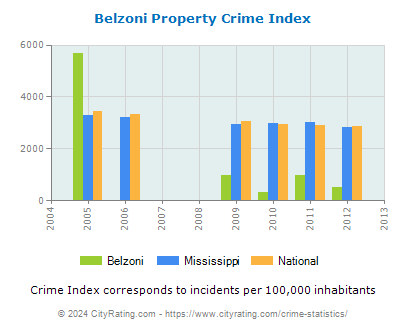 Belzoni Property Crime vs. State and National Per Capita