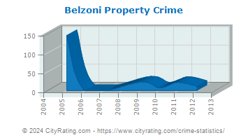 Belzoni Property Crime