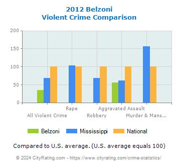 Belzoni Violent Crime vs. State and National Comparison