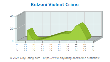 Belzoni Violent Crime