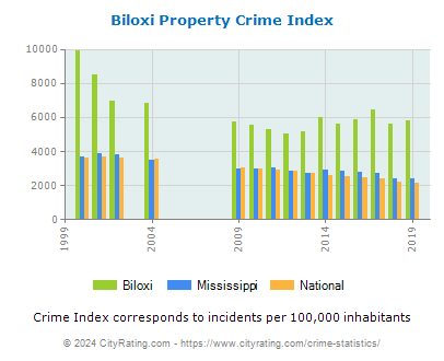 Biloxi Property Crime vs. State and National Per Capita