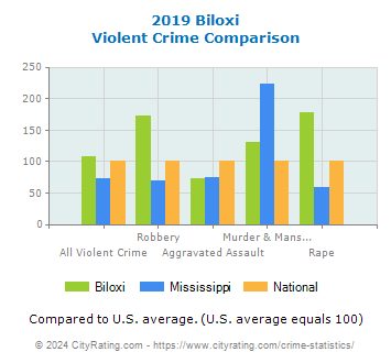 Biloxi Violent Crime vs. State and National Comparison