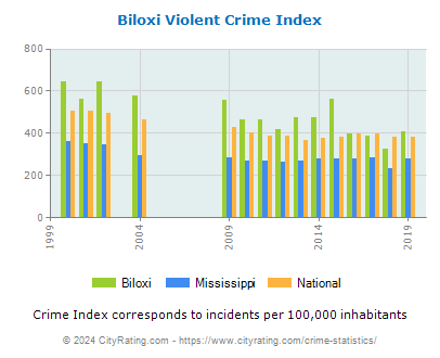 Biloxi Violent Crime vs. State and National Per Capita