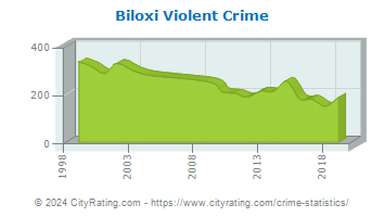 Biloxi Violent Crime