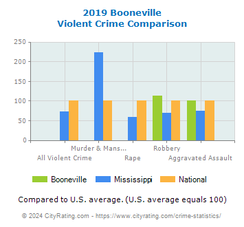 Booneville Violent Crime vs. State and National Comparison