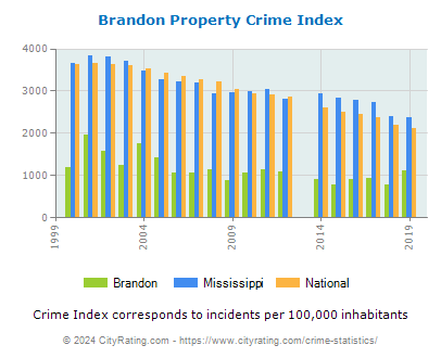 Brandon Property Crime vs. State and National Per Capita