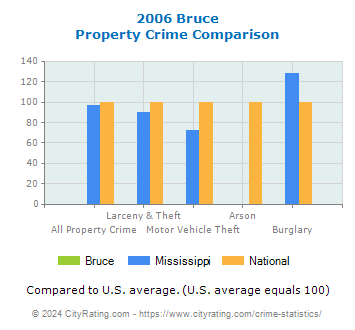 Bruce Property Crime vs. State and National Comparison