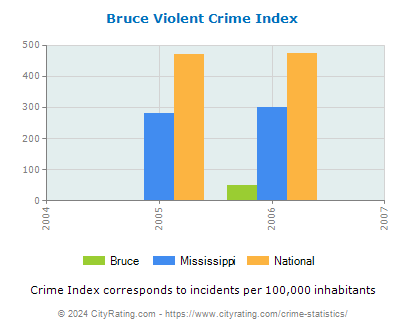 Bruce Violent Crime vs. State and National Per Capita