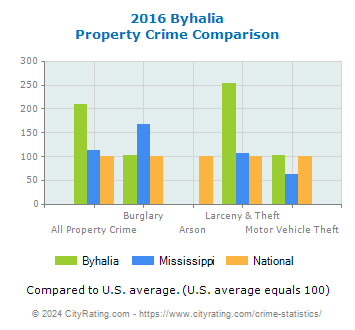 Byhalia Property Crime vs. State and National Comparison