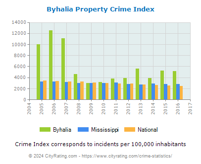 Byhalia Property Crime vs. State and National Per Capita