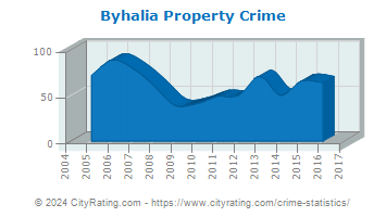 Byhalia Property Crime