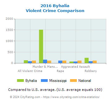 Byhalia Violent Crime vs. State and National Comparison