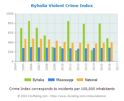 Byhalia Violent Crime vs. State and National Per Capita