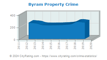 Byram Property Crime